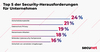 Preview von Top 5 der Security-Herausforderungen fr Unternehmen