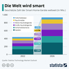 Preview von Geschtzte Zahl der Smart-Home-Gerte weltweit (2022 - 2026)