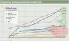 Preview von Entwicklung der Onlinemarktanteile im deutschen E-Commerce nach Branchen (2007 - 2012)