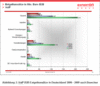 Preview von Business:Telekommunikation:Umstze mit VoIP im B2B-Bereich (in Mio. Euro) in Deutschland 2006-2009 nach Branchen