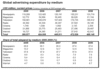 Preview von Online:Internet:Werbung:Global Advertising Expenditure by Medium