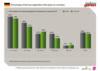 Preview von Percentage of German population that plays on consoles