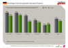 Preview von Percentage of German population that plays PC games