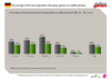 Preview von Percentage of German population that plays games on mobile phones