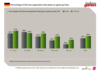 Preview von Percentage of German population that plays on game portals