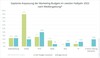 Preview von Geplante Anpassung der Marketing-Budgets im 2. Halbjahr 2022 nach Mediengattung