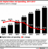 Preview von Online-Videowerbung in den USA - Umsatz und Wachstum 2011 bis 2017