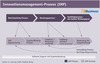 Preview von Innovationsmanagement-Prozess (IMP)
