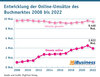 Preview von Entwicklung der Online-Umstze des Buchmarktes 2008 bis 2022