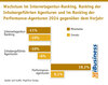 Preview von Wachstum im Internetagentur-Ranking, Ranking der Inhabergefhrten Agenturen und im Ranking der Performance-Agenturen 2024 gegenber dem Vorjahr