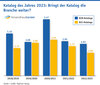 Preview von Katalog des Jahres 2023 - Bringt der Katalog die Branche weiter