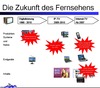 Preview von Business:Multimedia-Markt:IPTV:Die Zukunft des Fernsehens