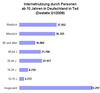 Preview von Internetnutzung in Deutschland Q1/2008 nach Altersgruppen und Geschlecht absolut