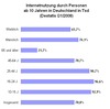 Preview von Internetnutzung in Deutschland Q1/2008 nach Altersgruppen und Geschlecht in Prozent