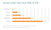 Preview von Durchschnittliche Warenkorbhhe mobiler Bestellungen nach Branchen (in US-Dollar), Q1 2014