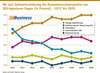 Preview von Wo laut Selbsteinschtzung die Kompetenzschwerpunkte von SEO-Agenturen liegen (in Prozent) - 2012 bis 2020