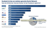 Preview von Online:Internet:Social Network Nutzung in Deutschland 2010