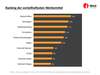 Preview von Ranking der vorteilhaftesten Werbeformen, online und offline