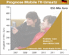Preview von Business:Mobile Business:Wieviel Umsatz bis 2012 in Deutschland mit Handy-TV erzielt wird
