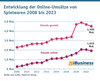 Preview von Entwicklung der Online-Umstze von Spielwaren 2008 bis 2023