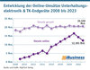 Preview von Entwicklung der Online-Umstze Unterhaltungselektronik & TK-Endgerte 2008 bis 2023