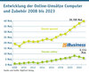 Preview von Entwicklung der Online-Umstze Computer und Zubehr 2008 bis 2023