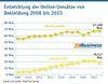 Preview von Entwicklung der Online-Umstze von Bekleidung 2008 bis 2023