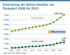 Preview von Entwicklung der Online-Umstze von Tierbedarf 2008 bis 2023