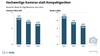 Preview von Deutscher Markt fr Digitalkameras - Umsatz und Absatz