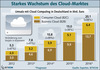 Preview von Umsatz mit Cloud-Computing in Deutschland in Mrd. Euro 2012 bis 2016