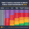 Preview von Wie lange es dauert, bis Ihr Passwort gehackt ist