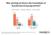 Preview von Wichtigkeit von Investitionen in Kundenserviceprogramme aus Unternehmenssicht