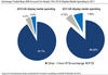 Preview von Anteile des Real Time Biddings am gesamten US-Displaymarkt