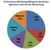 Preview von Performance-Marketing-Billings bei deutschen Agenturen nach Art der Abrechnung