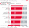 Preview von Online Internet:Demographie:Entwicklung der Internetnutzung nach Bundeslndern 2010