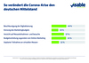 Preview von Weniger Budgets, mehr Digitalisierung - So verndert die Corona-Krise den deutschen Mittelstand