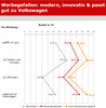 Preview von Online:Internet:Marketing:Werbegefallen bei VWs Innovations-Kampagne