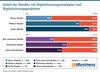 Preview von Anteil der Hndler mit Digitalisierungsstrategien und Digitalisierungsprojekten