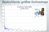 Preview von Deutschlands grte Onlineshops nach Umsatz 2009