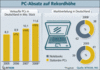 Preview von Hardware:Markt:PC-Absatz 2008 in Deutschland/ Verteilung zwischen PC und Notbook