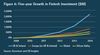 Preview von Entwicklung der Investitionen 2009 bis 2014 in Fintech-Unternehmen nach Regionen