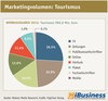 Preview von Marketingvolumen - Tourismus