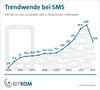 Preview von SMS Kurznachrichten 1999 bis 2013