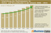Preview von Entwicklung des Marktvolumens im  Online- und Versandhandel in der Schweiz 2008 bis  2015