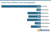 Preview von Temus Preise - Differenz nach Preissegmenten