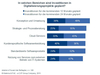 Preview von Wo deutsche Unternehmen Investitionen in Digitale Transformation planen