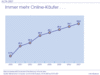 Preview von Online:Internet:Business:E-Commerce:Es gibt immer mehr Online-Kufer