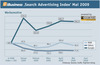 Preview von Online:Internet:Marketing:Search Advertising Index Mai 2009 Werbemotive