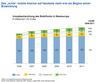 Preview von Business:Mobile Business:Umsatzentwicklung Mobilfunk in Westeuropa 2006-2011