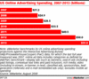 Preview von Online:Internet:Werbung:Ausgaben:USA:US-Onlinewerbespendings 2007 - 2013 (Absolut)